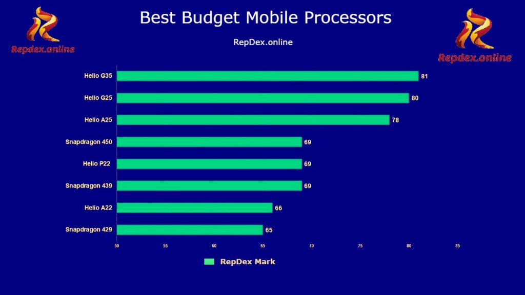 Top 7 Best Ranking Lists of Mobile Processor Companies 12 Best Budget Processors