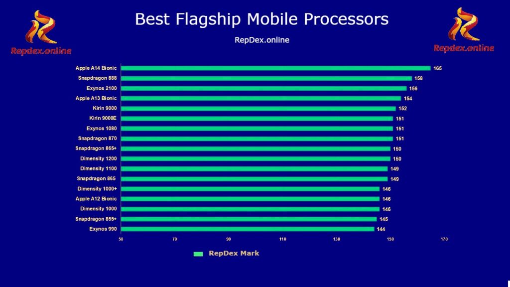 Top 7 Best Ranking Lists of Mobile Processor Companies 9 Best Flagship Mobile Processors