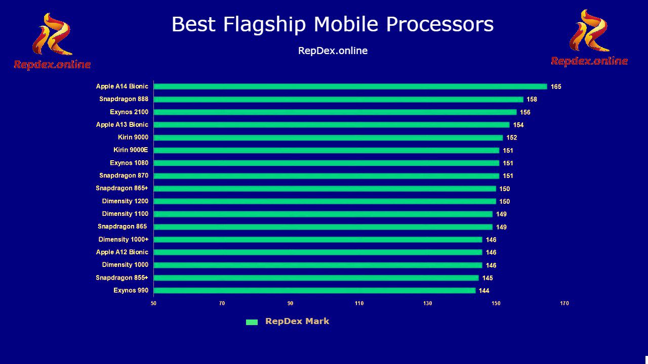 Best Smartphone Processors Ranking List
