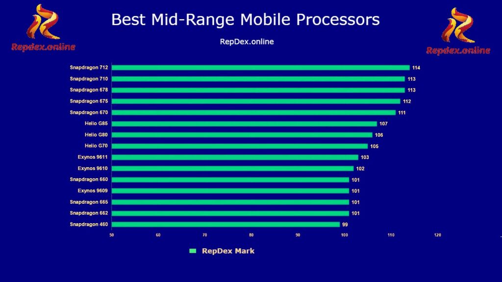 Top 7 Best Ranking Lists of Mobile Processor Companies 11 Best Mid range Mobile Chips