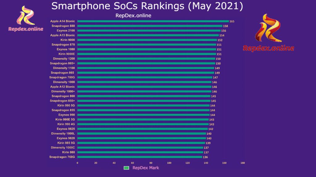 Top 7 Best Ranking Lists of Mobile Processor Companies 7 Best Mobile Processor May 2021