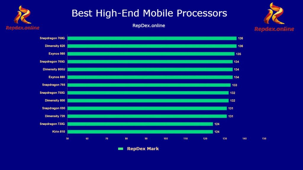 Top 7 Best Ranking Lists of Mobile Processor Companies 10 Top High end Smartphone SOCs
